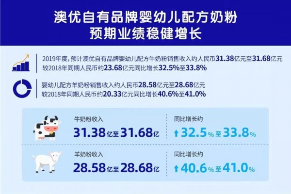 ă(yu)l(f)2019ӯA(y)棡ؐA(y)L40%